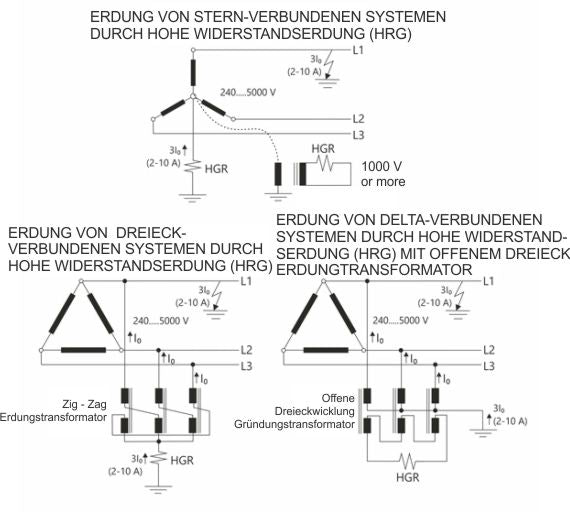 Schematische Darstellung der Hochwiderstands-Sternpunkterdung bei stern- und delta-verbundenen Systemen mit Erdungstransformator und begrenztem Erdschlussstrom.